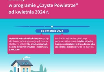 Od kwietnia zmiany w programie „Czyste Powietrze”