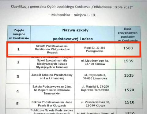 Zwycięzcy Ogólnopolskiego Konkursu ODBLASKOWA SZKOŁA