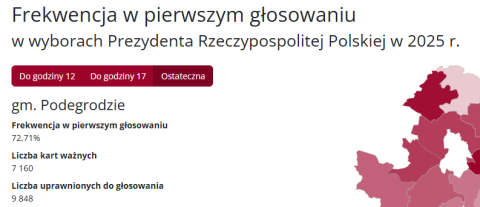Wybory Prezydenckie 2025. Tak głosowali mieszkańcy Gminy Podegrodzie