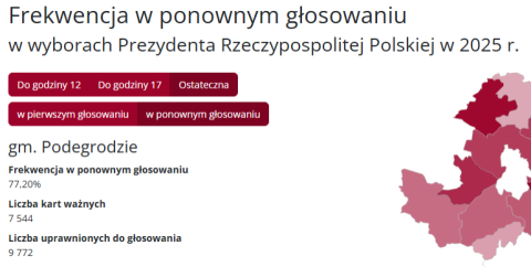 Wybory Prezydenta Rzeczypospolitej Polskiej 2025 - Tak głosowali mieszkańcy Gminy Podegrodzie