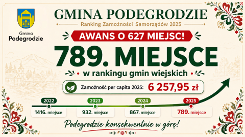 Gmina Podegrodzie coraz wyżej w ogólnopolskim Rankingu Zamożności Samorządów