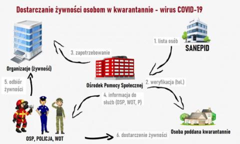 Tryb udzielania pomocy żywnościowej dla osób objętych kwarantanną