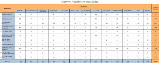 Wyniki z głosowania na Prezydenta RP z dnia 28 czerwca 2020r.