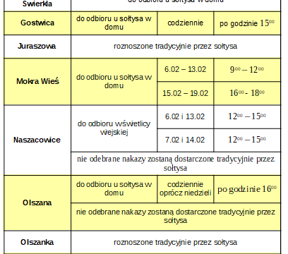 Sposób odbioru nakazów płatniczych wg sołectw